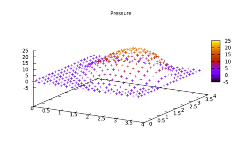 A three-dimensional graph that depicts a model of blood flow in terms of pressure and velocity.
